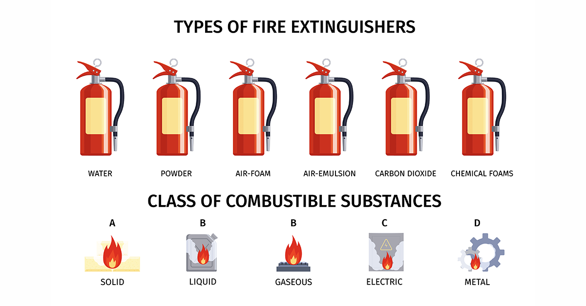 A visual guide showing five different fire extinguisher types, their agents, and corresponding fire classes.
