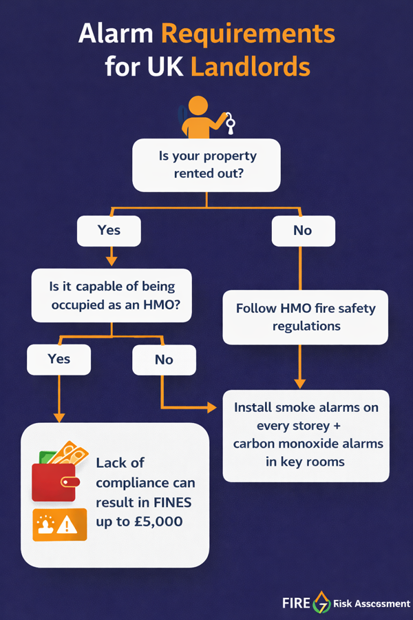 A decision tree flowchart for UK landlords explaining alarm law requirements and potential fines.