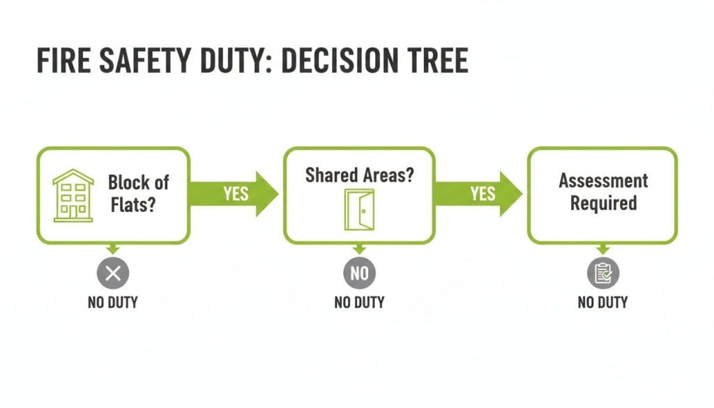 Fire safety decision tree flowchart for blocks of flats with shared areas, determining if an assessment is required.